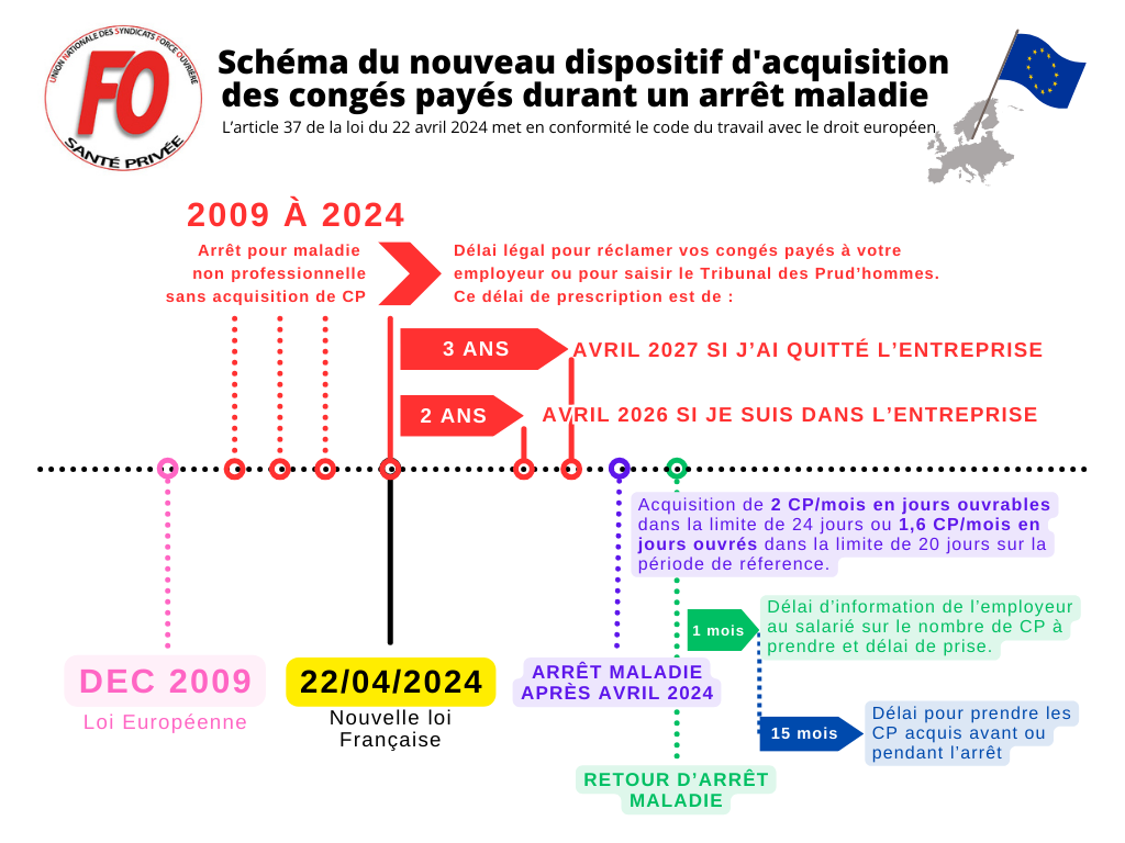 Aquisition des Congés Payés en arrêt maladie et modèle de lettre